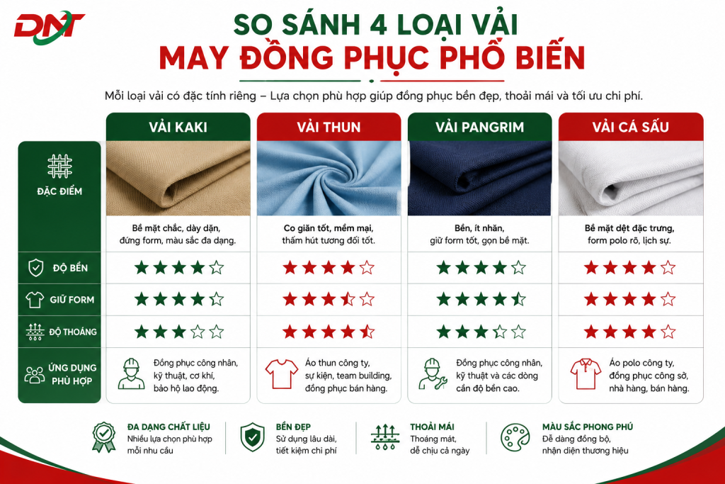 so sánh 4 loại vải may đồng phục phổ biến gồm vải kaki, vải thun, vải Pangrim và vải cá sấu theo các tiêu chí như độ bền, giữ form, độ thoáng và ứng dụng thực tế. Hình ảnh giúp doanh nghiệp dễ lựa chọn chất liệu phù hợp để may đồng phục công nhân, áo polo, đồng phục văn phòng và đồng phục sự kiện, tối ưu chất lượng và chi phí sử dụng.