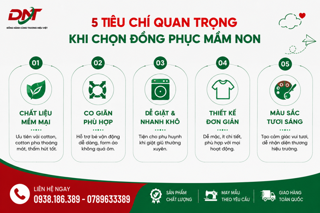 Poster giới thiệu 5 tiêu chí quan trọng khi chọn đồng phục học sinh mầm non, gồm chất liệu mềm mại, độ co giãn phù hợp, dễ giặt nhanh khô, thiết kế đơn giản và màu sắc tươi sáng. Những tiêu chí này giúp trẻ thoải mái vận động, thuận tiện khi sử dụng hằng ngày, đồng thời tạo sự đồng bộ và tăng khả năng nhận diện thương hiệu cho trường mầm non.