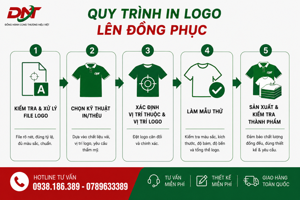 Quy trình in logo lên đồng phục gồm 5 bước quan trọng: kiểm tra và xử lý file logo, lựa chọn kỹ thuật in/thêu, xác định kích thước và vị trí logo, làm mẫu thử, sản xuất và kiểm tra thành phẩm. Quy trình chuẩn giúp logo sắc nét, đúng màu, cân đối với form áo, đồng thời đảm bảo tính thẩm mỹ và chất lượng đồng phục khi sản xuất số lượng lớn.