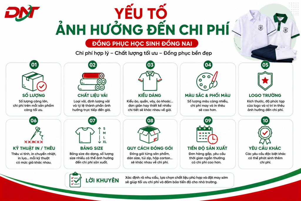 Hình ảnh minh họa các yếu tố ảnh hưởng đến chi phí may đồng phục học sinh Đồng Nai như số lượng, chất liệu vải, kiểu dáng, màu sắc, logo, kỹ thuật in thêu, bảng size và tiến độ sản xuất. Đây là những tiêu chí quan trọng giúp nhà trường và phụ huynh dự toán ngân sách, lựa chọn phương án may đồng phục học sinh phù hợp, đảm bảo chất lượng, độ bền và tối ưu chi phí cho từng đơn hàng.