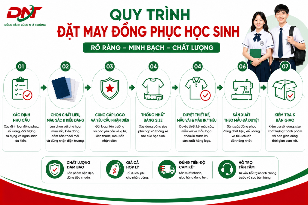 Hình ảnh minh họa quy trình đặt may đồng phục học sinh Đồng Nai chuyên nghiệp với các bước từ xác định nhu cầu, chọn chất liệu, thiết kế, thống nhất bảng size, duyệt mẫu đến sản xuất và bàn giao. Quy trình rõ ràng giúp nhà trường kiểm soát chất lượng, đảm bảo tiến độ, hạn chế sai sót và tối ưu chi phí khi đặt may đồng phục học sinh số lượng lớn.